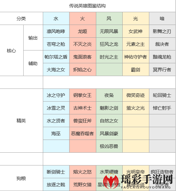 《上古王冠》英雄强度详解