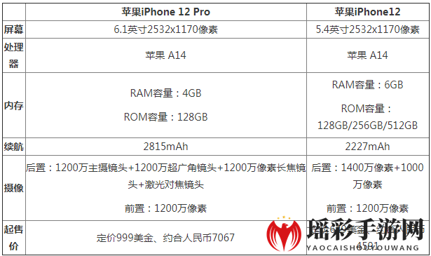 iPhone12和iPhone12Pro区别对比