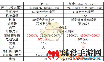 OPPO A9和红米note7 pro配置分析介绍