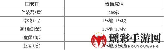 《七雄争霸》竞技场最强紫将阵容