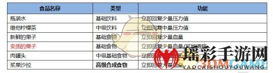 《CF手游》最终12小时食物饮料有哪些