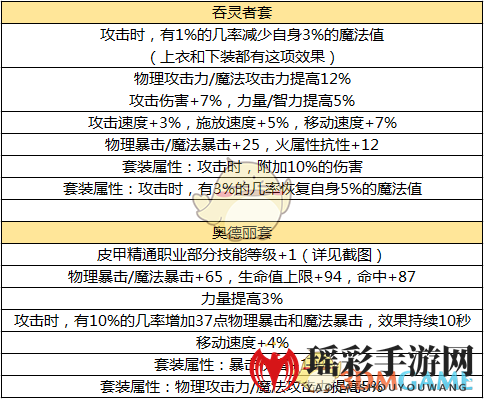 《DNF》手游60版本毕业防具介绍