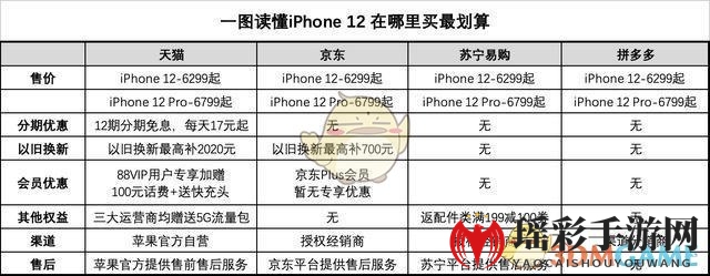 iPhone12购买方式地点时间推荐