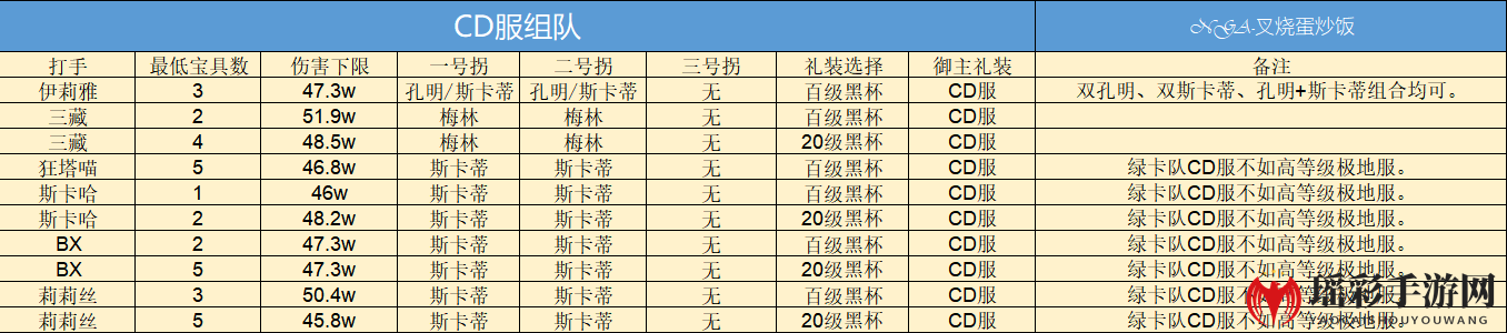 《FGO》淑女莱妮丝事件簿巴巴托斯压制解弱体服阵容速刷攻略