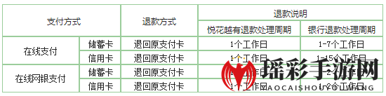 《悦花越有》退款说明