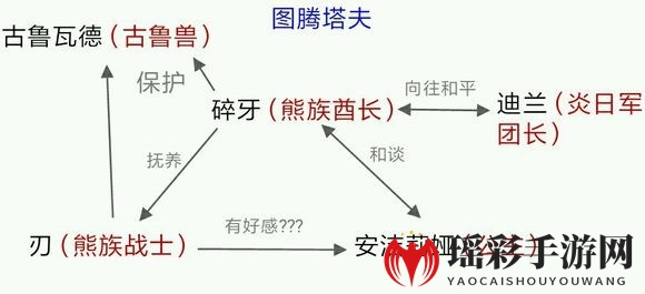 《Sdorica》手游人物关系速览