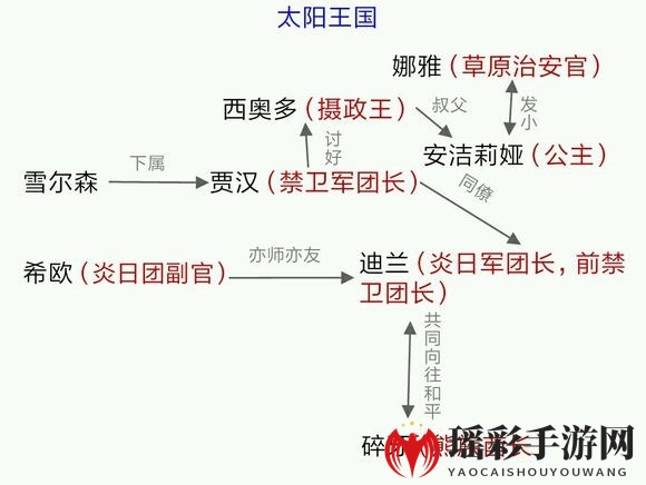 《Sdorica》手游人物关系速览